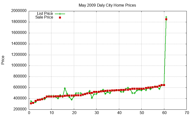 Daly City Homes Just Sold 2009-05