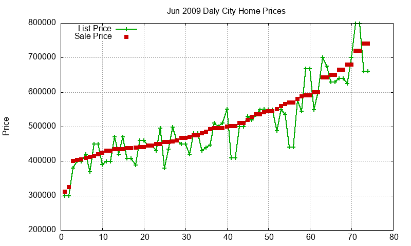 Daly City Homes Just Sold 2009-06