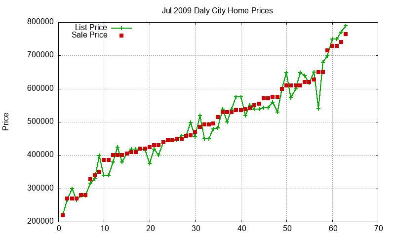 Daly City Homes Just Sold 2009-07
