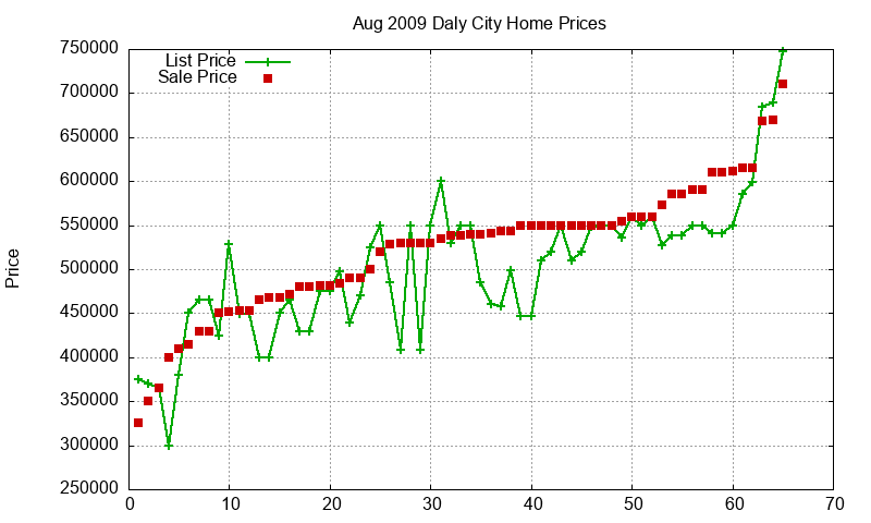 Daly City Homes Just Sold 2009-08