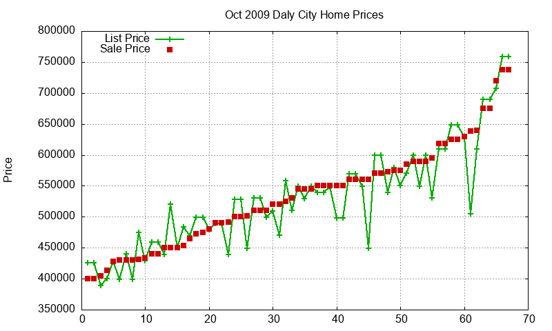 Daly City Homes Just Sold 2009-10