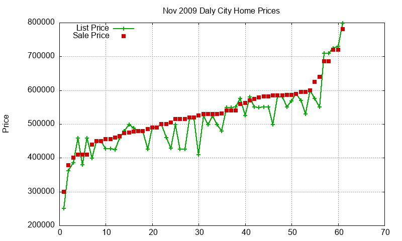 Daly City Homes Just Sold 2009-11