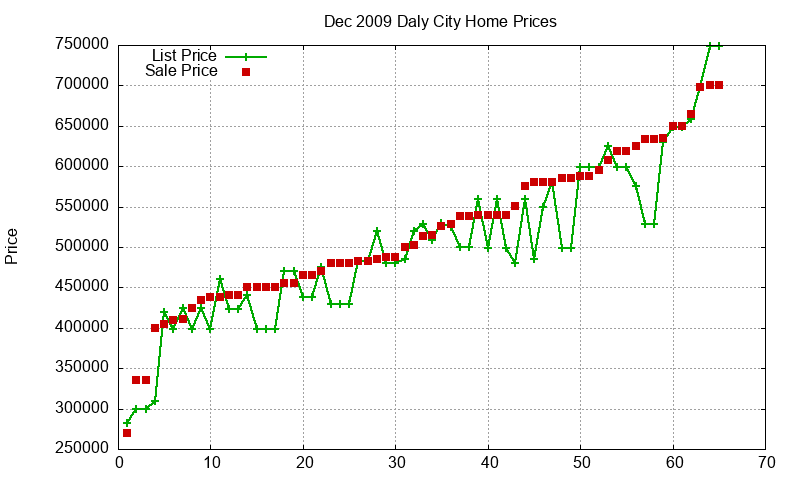 Daly City Homes Just Sold 2009-12