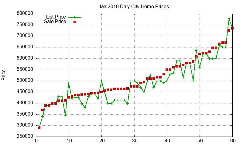 Daly City Homes Just Sold 2010-01
