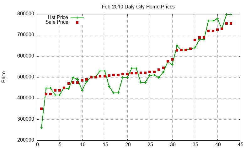 Daly City Homes Just Sold 2010-02