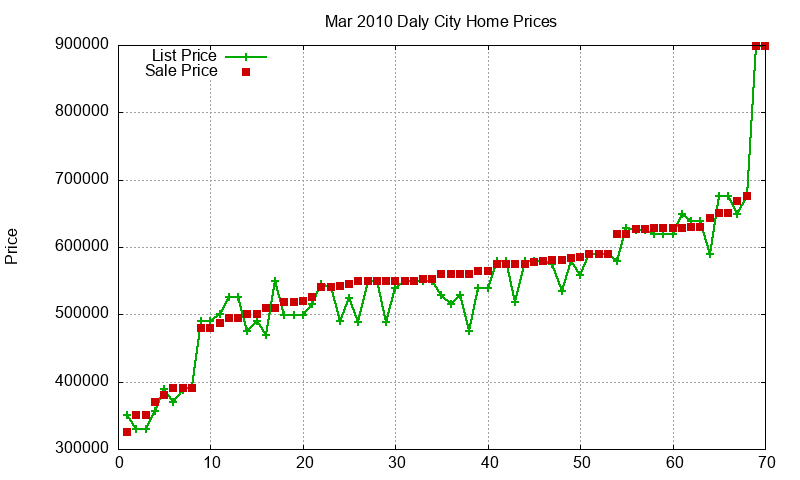 Daly City Homes Just Sold 2010-03