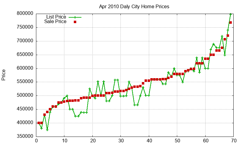 Daly City Homes Just Sold 2010-04