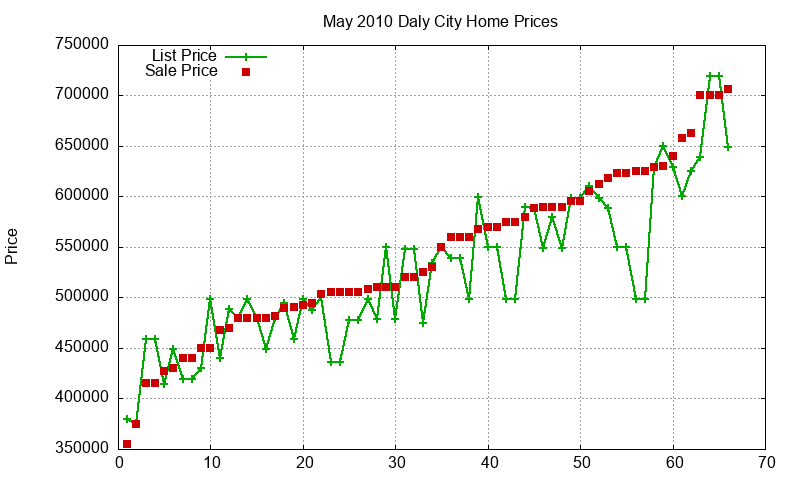 Daly City Homes Just Sold 2010-05