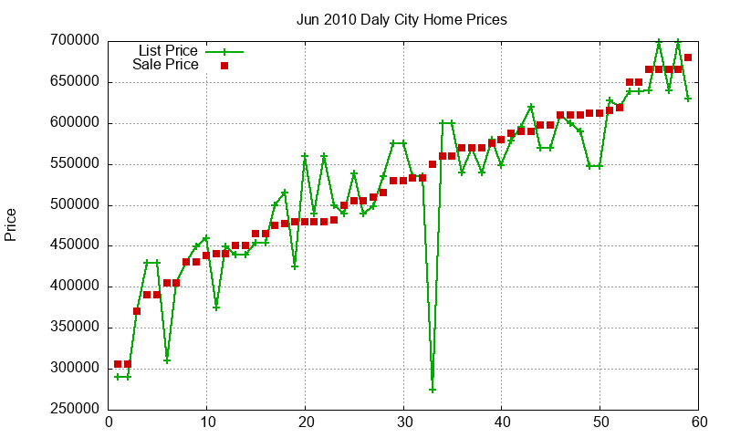 Daly City Homes Just Sold 2010-06