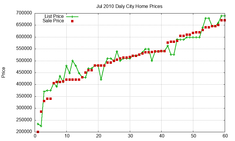 Daly City Homes Just Sold 2010-07