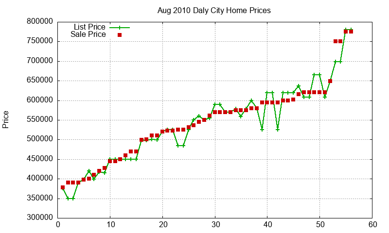 Daly City Homes Just Sold 2010-08