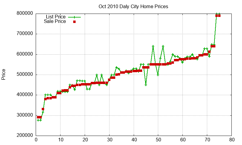 Daly City Homes Just Sold 2010-10
