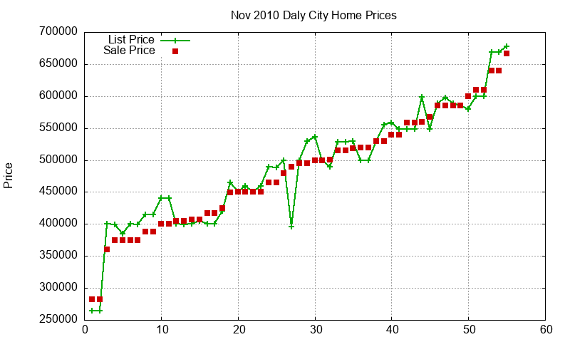 Daly City Homes Just Sold 2010-11