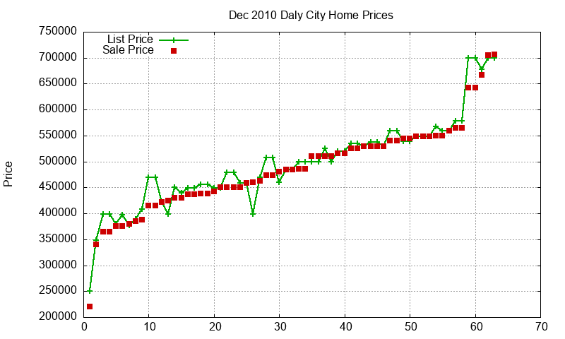 Daly City Homes Just Sold 2010-12