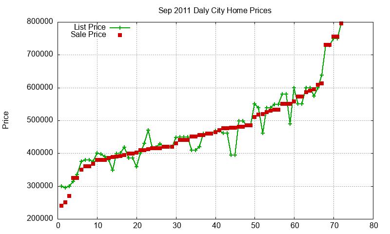Daly City Homes Just Sold 2011-09