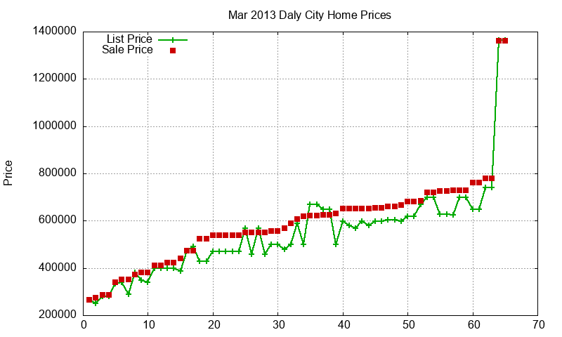 Daly City Homes Just Sold 2013-03