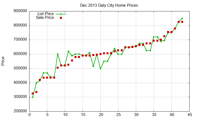 Daly City Homes Just Sold 2013-12