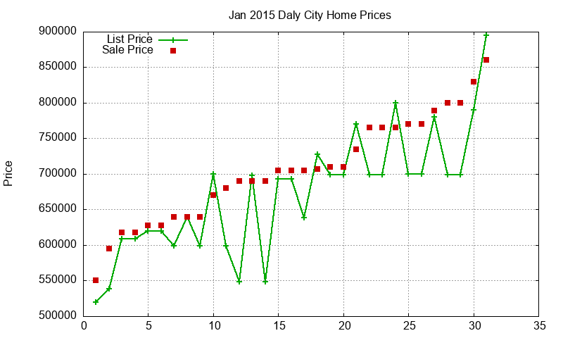 Daly City Homes Just Sold 2015-01