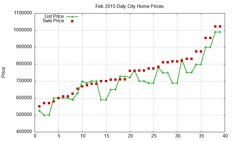 Daly City Homes Just Sold 2015-02