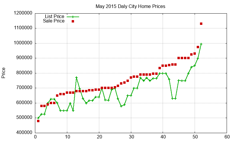 Daly City Homes Just Sold 2015-05