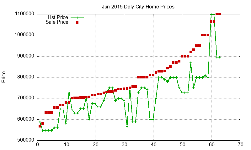 Daly City Homes Just Sold 2015-06