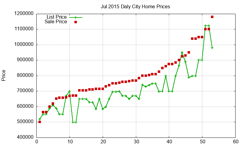 Daly City Homes Just Sold 2015-07