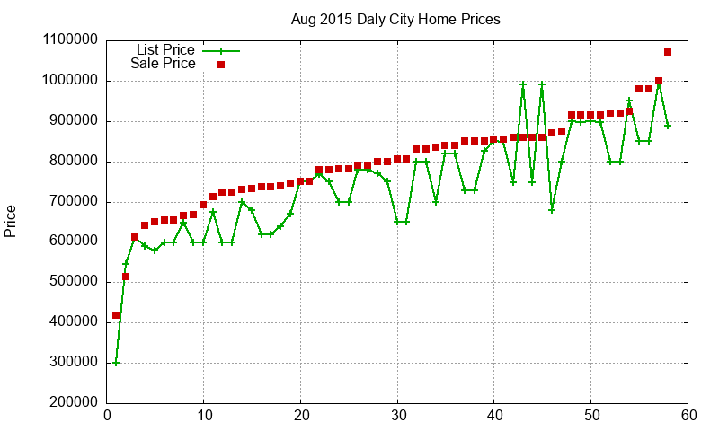 Daly City Homes Just Sold 2015-08