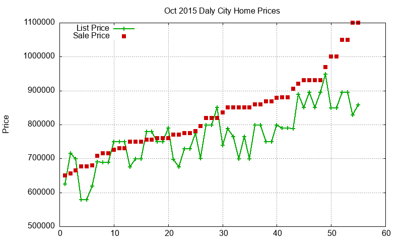 Daly City Homes Just Sold 2015-10
