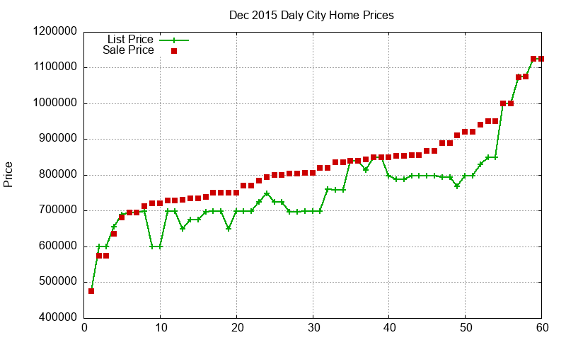 Daly City Homes Just Sold 2015-12