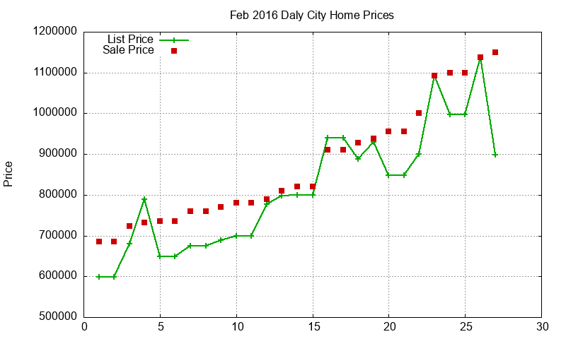 Daly City Homes Just Sold 2016-02