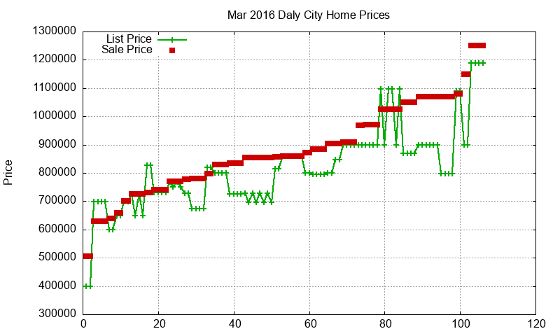 Daly City Homes Just Sold 2016-03