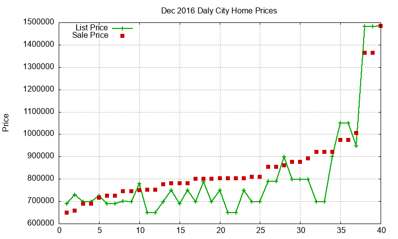 Daly City Homes Just Sold 2016-12