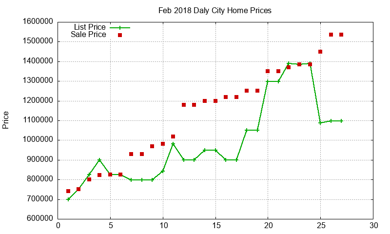 Daly City Homes Just Sold 2018-02