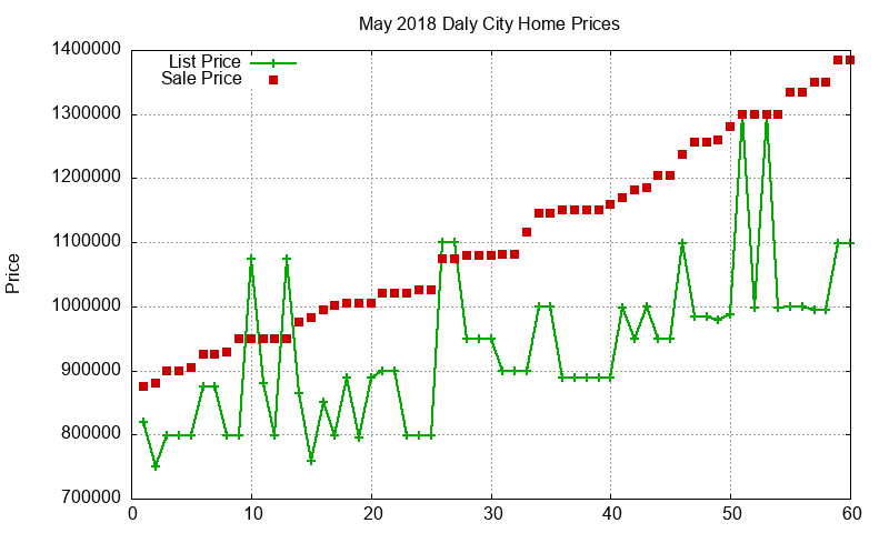 Daly City Homes Just Sold 2018-05
