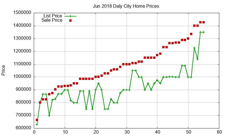 Daly City Homes Just Sold 2018-06