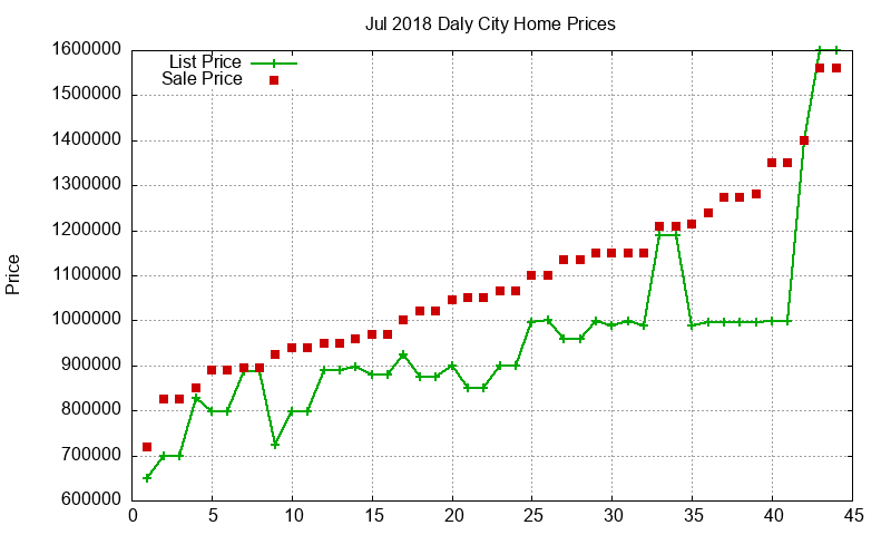 Daly City Homes Just Sold 2018-07