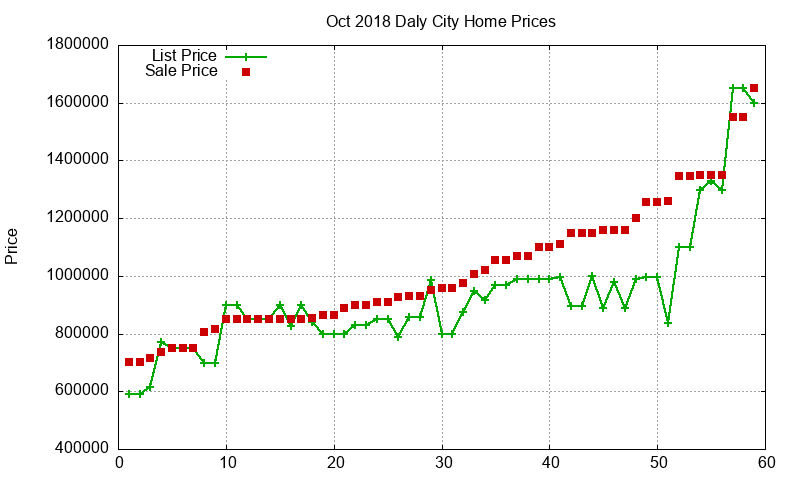 Daly City Homes Just Sold 2018-10