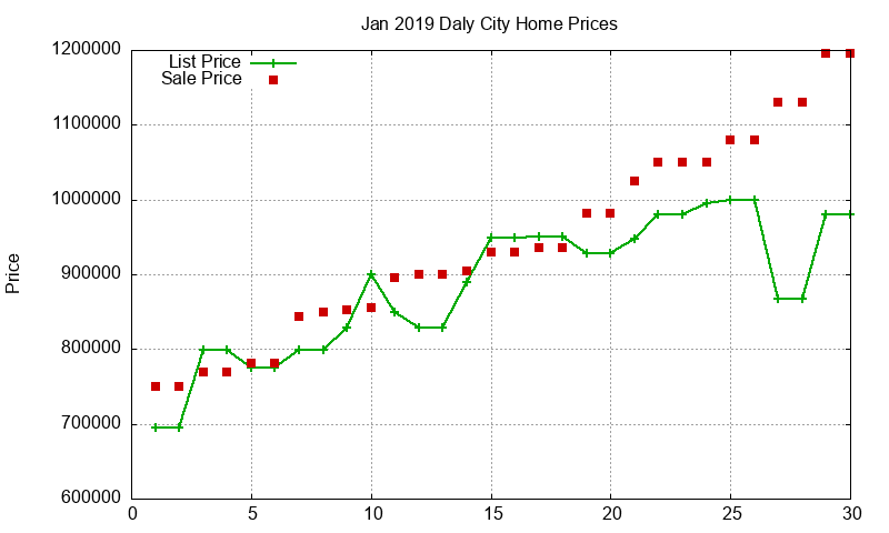 Daly City Homes Just Sold 2019-01