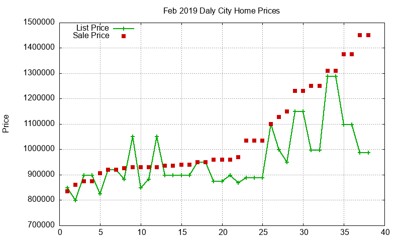 Daly City Homes Just Sold 2019-02