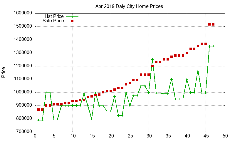Daly City Homes Just Sold 2019-04