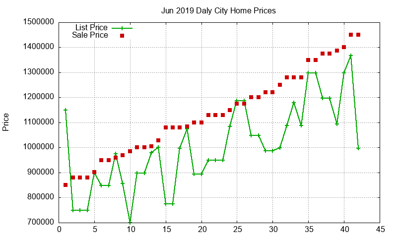 Daly City Homes Just Sold 2019-06