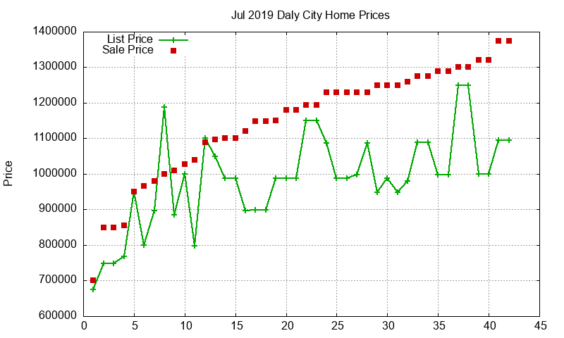 Daly City Homes Just Sold 2019-07