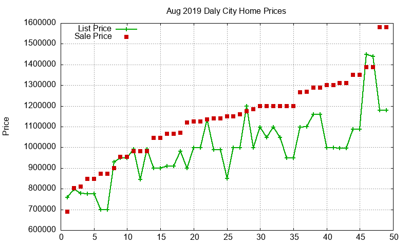 Daly City Homes Just Sold 2019-08