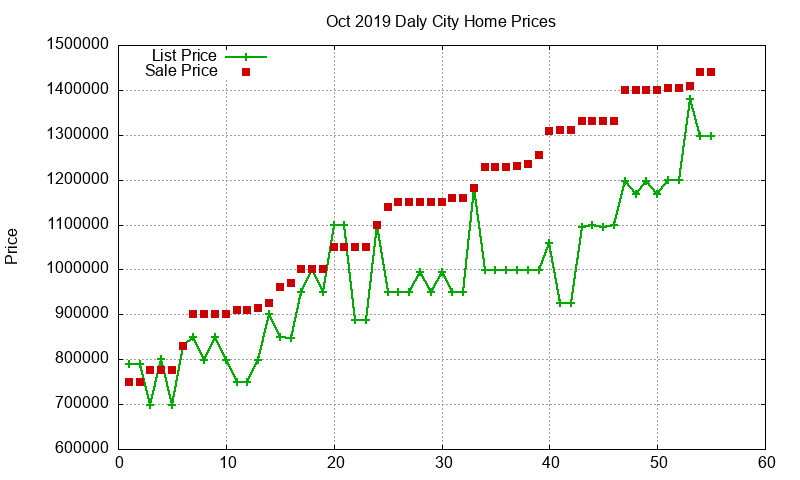 Daly City Homes Just Sold 2019-10