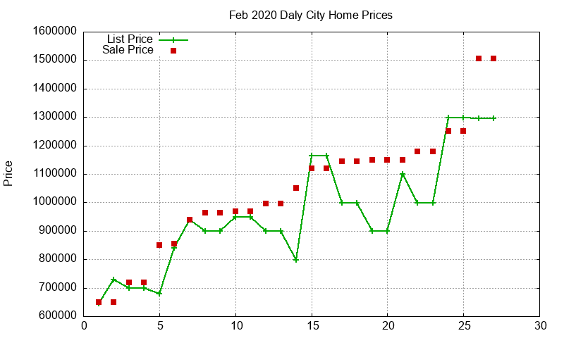 Daly City Homes Just Sold 2020-02