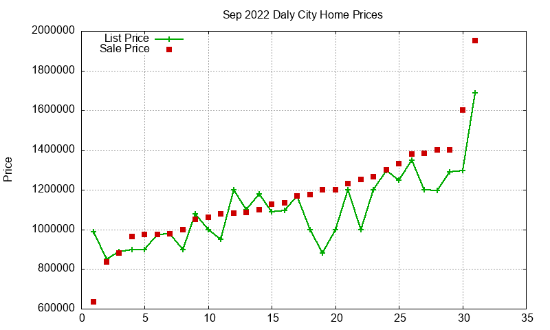 Daly City Homes Just Sold 2022-09