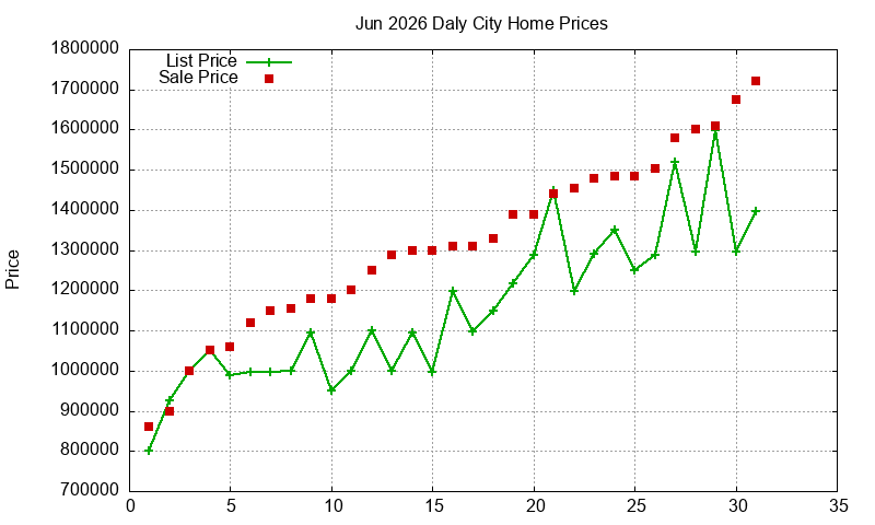 Daly City Homes Just Sold 2026-06