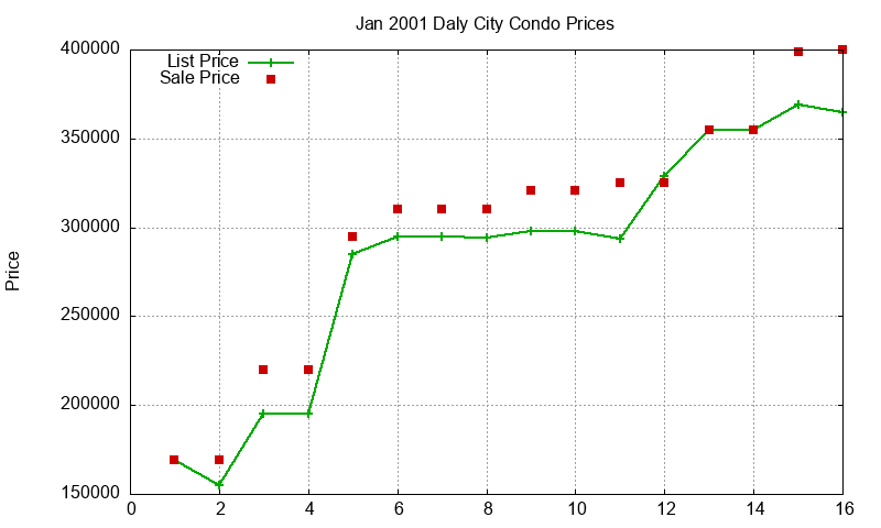 Daly City Condos Just Sold 2001-01