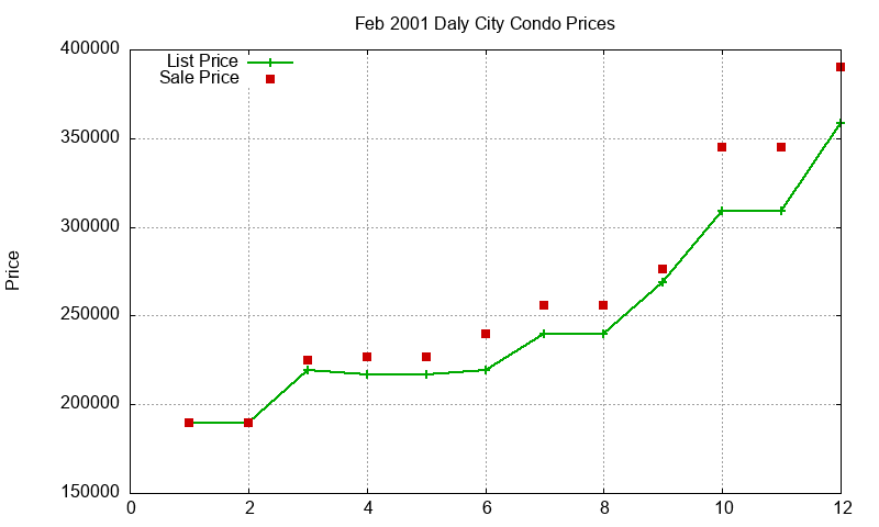 Daly City Condos Just Sold 2001-02