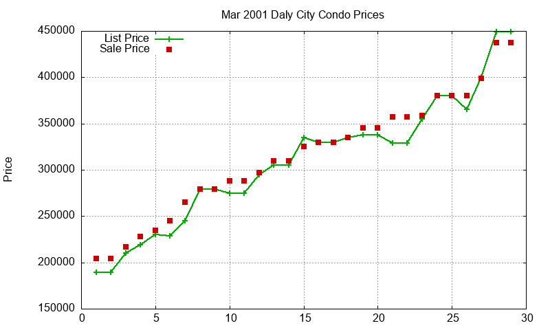 Daly City Condos Just Sold 2001-03